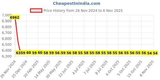 moglix.com YG-1 71x8x32.5mm HSS-E Flat Shank Woodruff Keyseat Cutter, ML162 yg-1 Price History Graph from 26 Nov 2024 to 6 Nov 2025