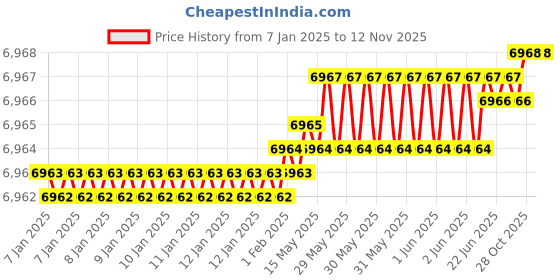 moglix.com YG-1 71x8x38.5mm HSS-E Plain Shank Woodruff Keyseat Cutter, ML062 yg-1 Price History Graph from 7 Jan 2025 to 11 Nov 2025