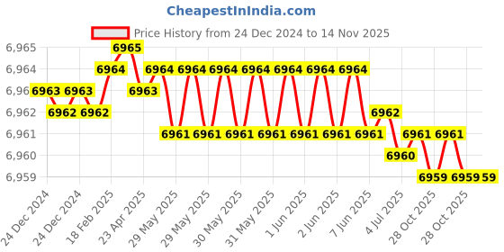 moglix.com YG-1 71x9x38.5mm HSS-E Flat Shank Woodruff Keyseat Cutter, ML162 yg-1 Price History Graph from 24 Dec 2024 to 14 Nov 2025
