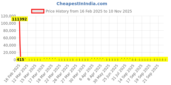 moglix.com YG-1 7.25x109mm Jobber Series HSS M2 Black Parallel Shank Twist Drill, D1105 yg-1 Price History Graph from 16 Feb 2025 to 9 Nov 2025