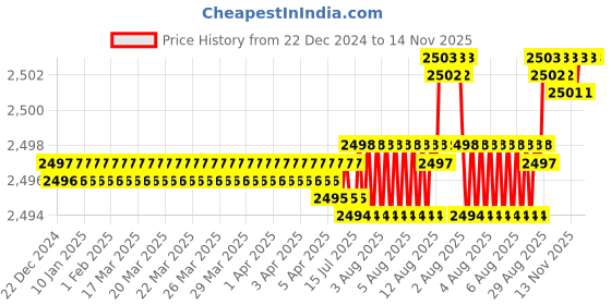moglix.com YG-1 72mm 2 Flute Carbide Long End Mill, E5445087 yg-1 Price History Graph from 22 Dec 2024 to 14 Nov 2025