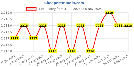moglix.com YG-1 72mm 2 Flute Carbide Long End Mill, E5445100 yg-1 Price History Graph from 31 Jul 2025 to 6 Nov 2025