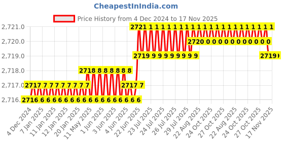 moglix.com YG-1 72mm 2 Flute Carbide Long End Mill, E5522100 yg-1 Price History Graph from 4 Dec 2024 to 17 Nov 2025