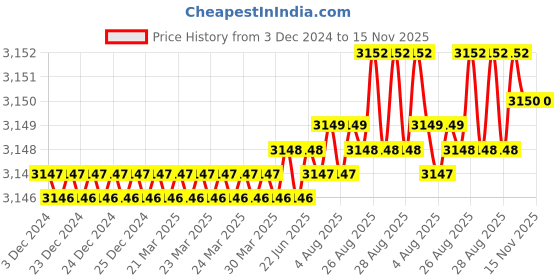 moglix.com YG-1 72mm 2 Flute Carbide Long End Mill, EG445087 yg-1 Price History Graph from 3 Dec 2024 to 15 Nov 2025