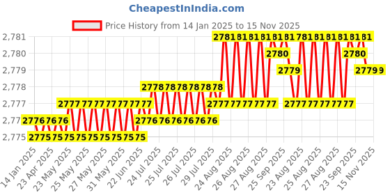 moglix.com YG-1 72mm 2 Flute Carbide Long End Mill, EG445090 yg-1 Price History Graph from 14 Jan 2025 to 15 Nov 2025