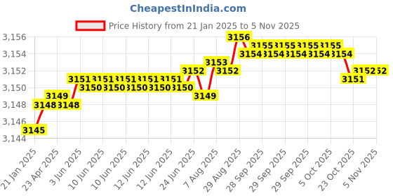 moglix.com YG-1 72mm 2 Flute Carbide Long End Mill, EG445097 yg-1 Price History Graph from 21 Jan 2025 to 5 Nov 2025