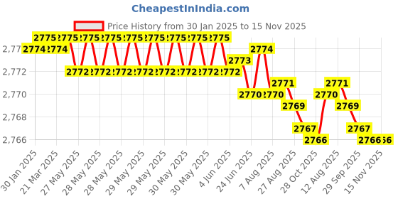 moglix.com YG-1 72mm 2 Flute Carbide Long End Mill, EG527095 yg-1 Price History Graph from 30 Jan 2025 to 15 Nov 2025