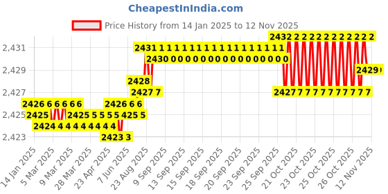 moglix.com YG-1 72mm 2 Flute CarbideEnd Mill, G9527100 yg-1 Price History Graph from 14 Jan 2025 to 12 Nov 2025