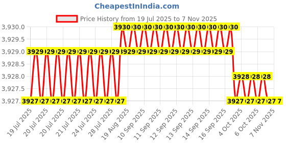 moglix.com YG-1 72mm 2 Flute Flat Shank Long Length K2 Carbide Ball Nose End Mill, G9438100 yg-1 Price History Graph from 19 Jul 2025 to 7 Nov 2025