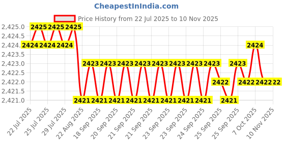 moglix.com YG-1 72mm 2 Flute Straight Shank Long Length K2 Carbide End Mill, G9445090 yg-1 Price History Graph from 22 Jul 2025 to 10 Nov 2025