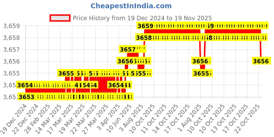 moglix.com YG-1 72mm 3 Flute Carbide End Mill, E5E50100 yg-1 Price History Graph from 19 Dec 2024 to 18 Nov 2025