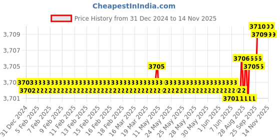 moglix.com YG-1 72mm 3 Flute Carbide End Mill, E5H24100 yg-1 Price History Graph from 31 Dec 2024 to 13 Nov 2025