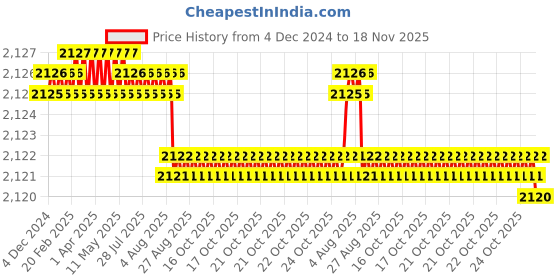 moglix.com YG-1 72mm 3 Flute Carbide End Mill, E5H24904 yg-1 Price History Graph from 4 Dec 2024 to 18 Nov 2025