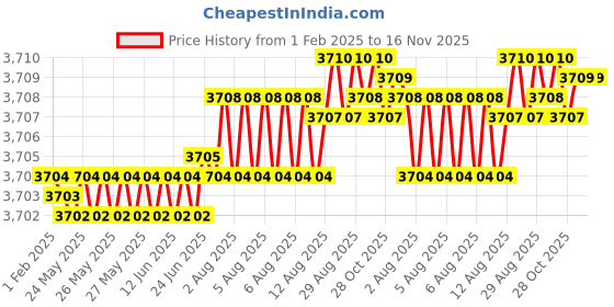 moglix.com YG-1 72mm 3 Flute Carbide End Mill, E5H24915 yg-1 Price History Graph from 1 Feb 2025 to 15 Nov 2025