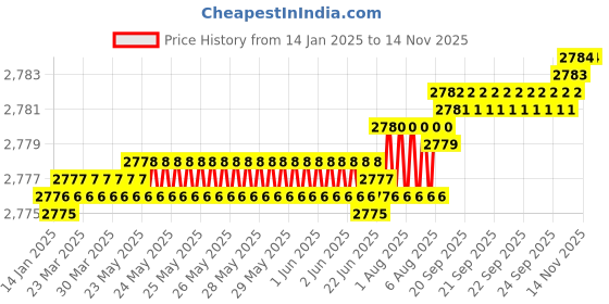 moglix.com YG-1 72mm 3 Flute Carbide End Mill, EG528095 yg-1 Price History Graph from 14 Jan 2025 to 13 Nov 2025