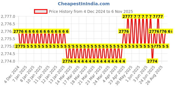 moglix.com YG-1 72mm 3 Flute Carbide End Mill, EG528100 yg-1 Price History Graph from 4 Dec 2024 to 6 Nov 2025