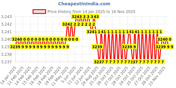 moglix.com YG-1 72mm 3 Flute Carbide End Mill, EM528095 yg-1 Price History Graph from 14 Jan 2025 to 15 Nov 2025