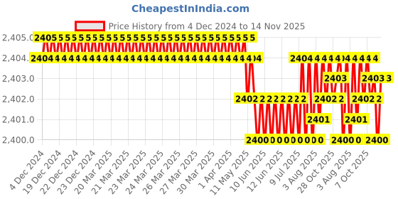 moglix.com YG-1 72mm 3 Flute Carbide End Mill, JAH22901 yg-1 Price History Graph from 4 Dec 2024 to 14 Nov 2025