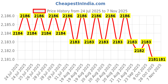 moglix.com YG-1 72mm 3 Flute Carbide Long End Mill, E5433100 yg-1 Price History Graph from 24 Jul 2025 to 7 Nov 2025