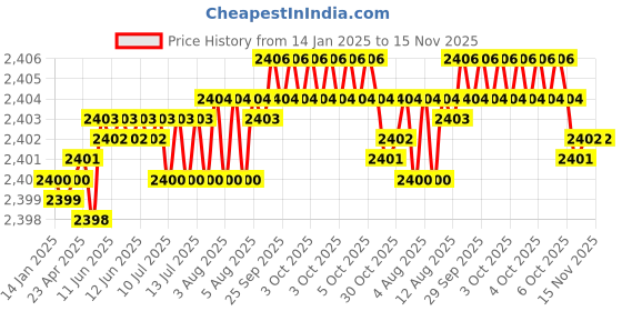 moglix.com YG-1 72mm 3 Flute Carbide Long End Mill, E5528095 yg-1 Price History Graph from 14 Jan 2025 to 14 Nov 2025