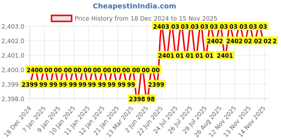 moglix.com YG-1 72mm 3 Flute Carbide Long End Mill, E5528100 yg-1 Price History Graph from 18 Dec 2024 to 13 Nov 2025