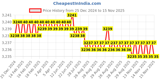 moglix.com YG-1 72mm 3 Flute Carbide Long End Mill, EM433100 yg-1 Price History Graph from 25 Dec 2024 to 15 Nov 2025