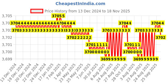 moglix.com YG-1 72mm 3 Flute Carbide Long End Mill, EM447090 yg-1 Price History Graph from 13 Dec 2024 to 18 Nov 2025