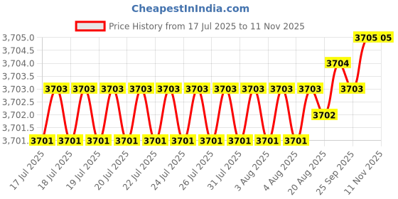 moglix.com YG-1 72mm 3 Flute Carbide Long End Mill, EM447100 yg-1 Price History Graph from 17 Jul 2025 to 6 Nov 2025
