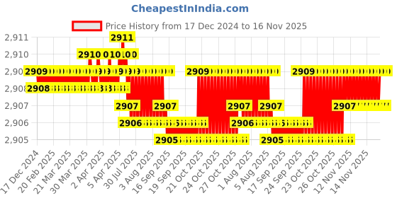 moglix.com YG-1 72mm 3 Flute Flat Shank Long Length K2 Carbide End Mill, G9447100 yg-1 Price History Graph from 17 Dec 2024 to 16 Nov 2025