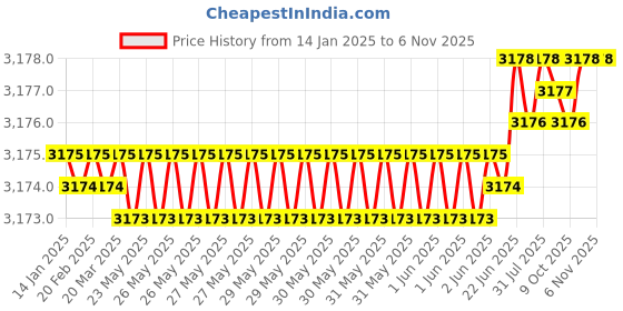 moglix.com YG-1 72mm 3 Flute HSS Ball Nose End Mill, E2606100 yg-1 Price History Graph from 14 Jan 2025 to 6 Nov 2025