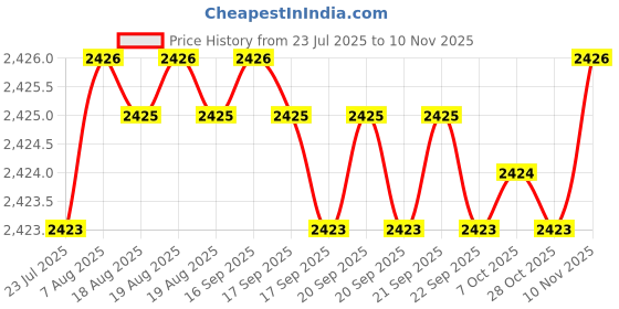moglix.com YG-1 72mm 3 Flute Straight Shank Long Length K2 Carbide End Mill, G9528100 yg-1 Price History Graph from 23 Jul 2025 to 10 Nov 2025