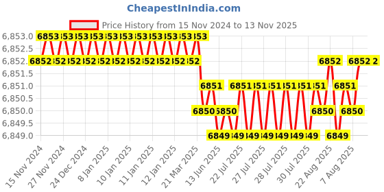 moglix.com YG-1 72mm 4 Flute Carbide End Mill, EH921100 yg-1 Price History Graph from 15 Nov 2024 to 12 Nov 2025