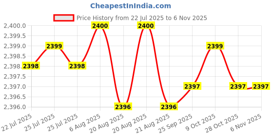 moglix.com YG-1 72mm 4 Flute Carbide Long End Mill, E5540095 yg-1 Price History Graph from 22 Jul 2025 to 5 Nov 2025