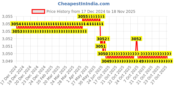 moglix.com YG-1 72mm 4 Flute Carbide Long End Mill, EG449100 yg-1 Price History Graph from 17 Dec 2024 to 18 Nov 2025