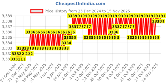 moglix.com YG-1 72mm 4 Flute Carbide Long End Mill, EM449100 yg-1 Price History Graph from 23 Dec 2024 to 15 Nov 2025