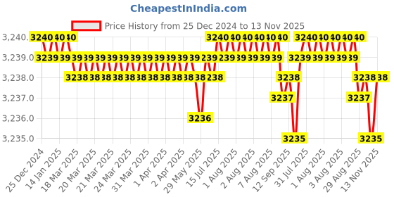 moglix.com YG-1 72mm 4 Flute Carbide Long End Mill, EM540100 yg-1 Price History Graph from 25 Dec 2024 to 13 Nov 2025