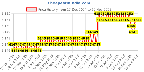 moglix.com YG-1 72mm 4 Flute Carbide Long End Mill with Corner Radius, EMB40100 yg-1 Price History Graph from 17 Dec 2024 to 17 Nov 2025