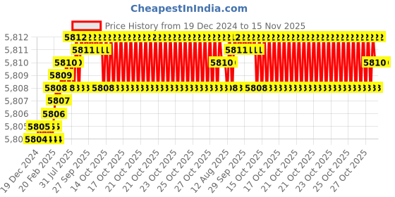 moglix.com YG-1 72mm 4 Flute Carbide Long Length Ball Nose End Mill, EMB75100 yg-1 Price History Graph from 19 Dec 2024 to 15 Nov 2025