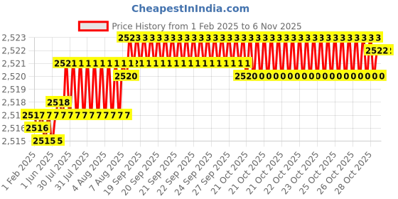 moglix.com YG-1 72mm 4 Flute CarbideEnd Mill, G9449090 yg-1 Price History Graph from 1 Feb 2025 to 6 Nov 2025