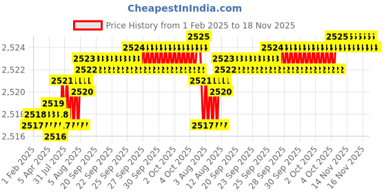 moglix.com YG-1 72mm 4 Flute CarbideEnd Mill, G9449100 yg-1 Price History Graph from 1 Feb 2025 to 17 Nov 2025