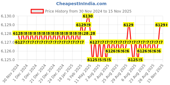 moglix.com YG-1 72mm 5 Flute Carbide Long Length End Mill, EMB72100 yg-1 Price History Graph from 30 Nov 2024 to 15 Nov 2025