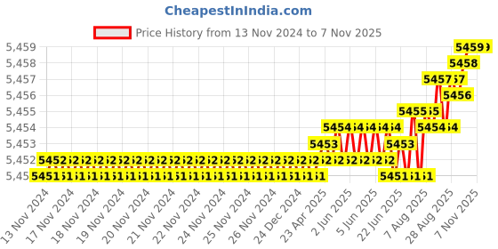 moglix.com YG-1 72mm 6 Flute Carbide End Mill, EH915100 yg-1 Price History Graph from 13 Nov 2024 to 6 Nov 2025