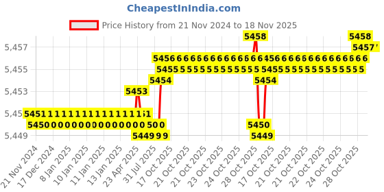 moglix.com YG-1 72mm 6 Flute Carbide End Mill, EH916090 yg-1 Price History Graph from 21 Nov 2024 to 18 Nov 2025