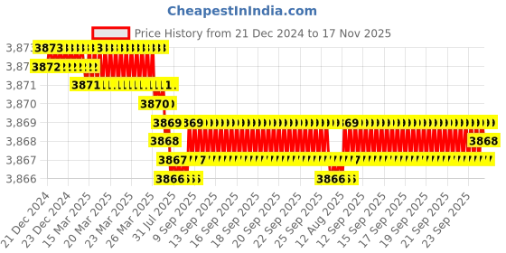 moglix.com YG-1 72mm 6 Flute Flat Long Length X- Power End Mill, EM822090 yg-1 Price History Graph from 21 Dec 2024 to 17 Nov 2025