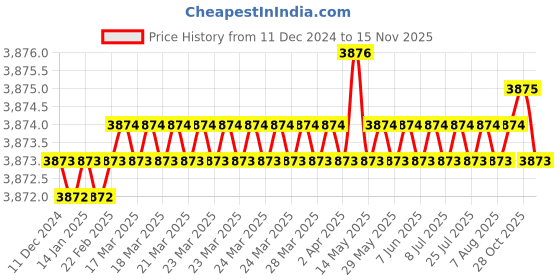moglix.com YG-1 72mm 6 Flute Plain Long Length X- Power End Mill, EM812090 yg-1 Price History Graph from 11 Dec 2024 to 13 Nov 2025