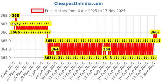 moglix.com YG-1 7.2mm HSS-E Straight Shank Twist Jobber Drill, DL505072 yg-1 Price History Graph from 6 Apr 2025 to 17 Nov 2025