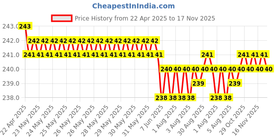 moglix.com YG-1 7.2x109mm TiAIN Coated HSS Jobber Drill, D1GP125072 yg-1 Price History Graph from 22 Apr 2025 to 17 Nov 2025