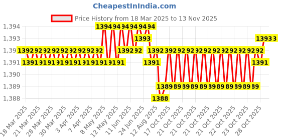 moglix.com YG-1 72x442mm Long Series HSS M2 Black Taper Shank Twist Drill, D1205 yg-1 Price History Graph from 18 Mar 2025 to 11 Nov 2025