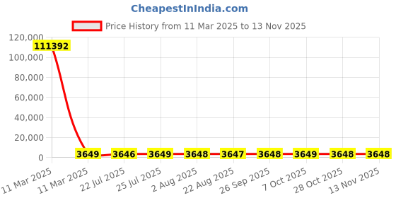 moglix.com YG-1 7.2x78mm HSS Tin HPD Stub Drill, D4541 yg-1 Price History Graph from 11 Mar 2025 to 11 Nov 2025
