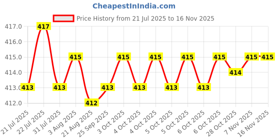 moglix.com YG-1 7.35x109mm Jobber Series HSS M2 Black Parallel Shank Twist Drill, D1105 yg-1 Price History Graph from 21 Jul 2025 to 15 Nov 2025